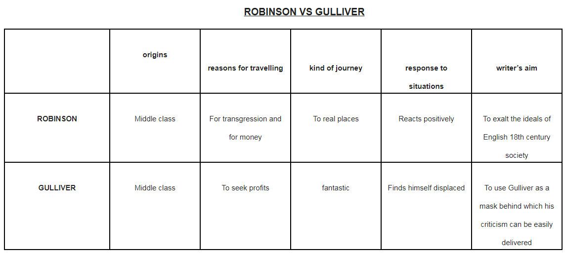 comparison gulliver vs crusoe