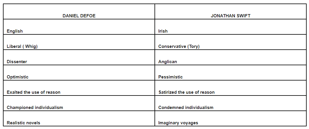 comparison swift vs defoe
