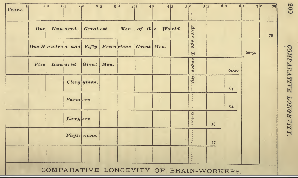 IV comparative longevity of brain-workers