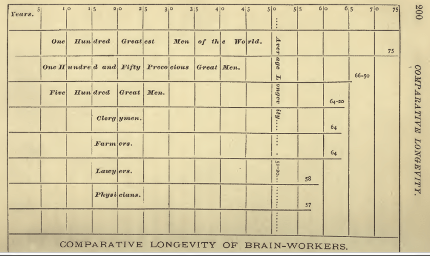 IV comparative longevity of brain-workers